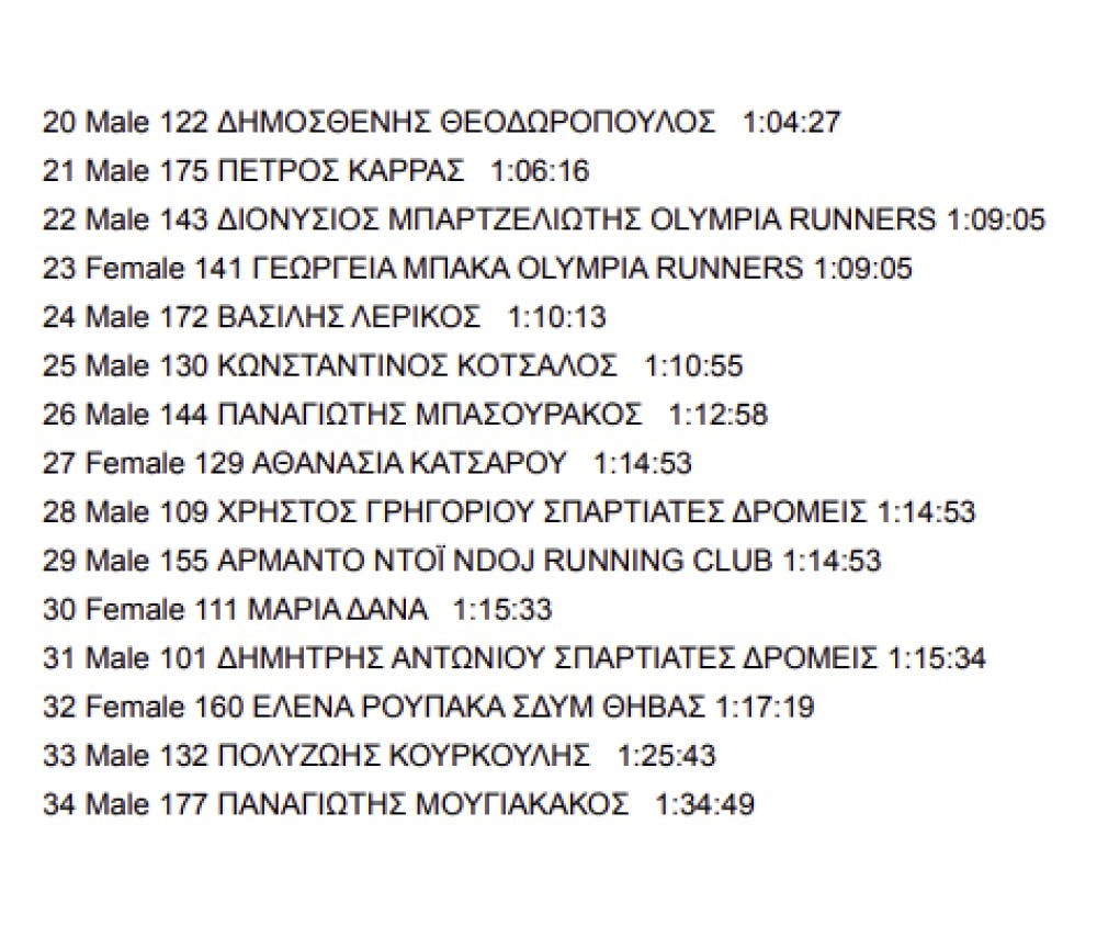 Τα αποτελέσματα στον 6ο Αγώνα Κήρυξης Ελληνικής Επανάστασης runbeat.gr